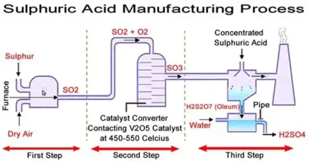 Sulfur Applications in Modern Chemical Manufacturing
