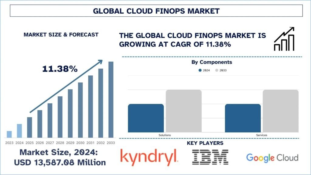 Cloud FinOps Market