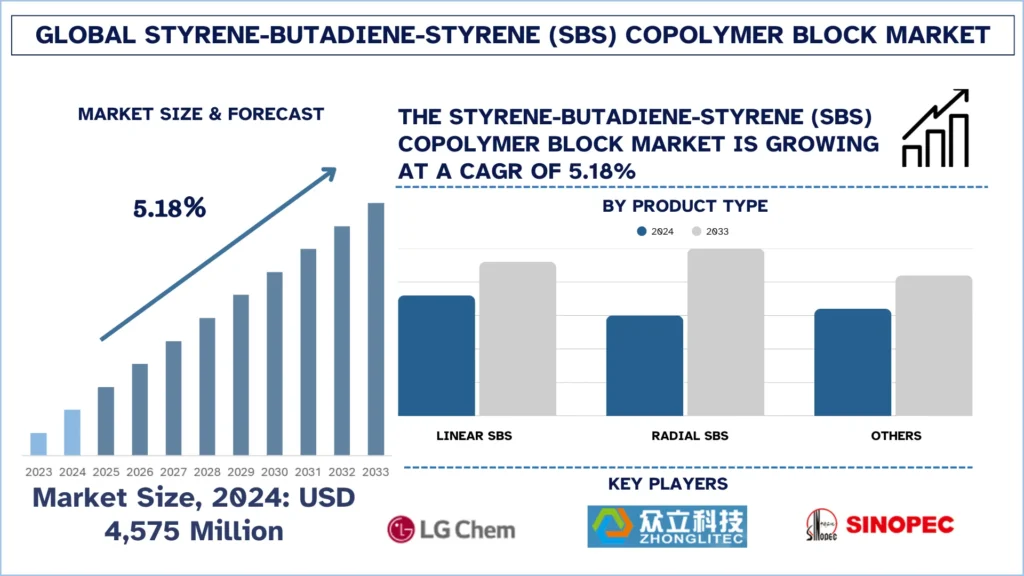 Styrene-Butadiene-Styrene Copolymer Block Market Size, Demand, Forecast & Analysis 2033 | UnivDatos