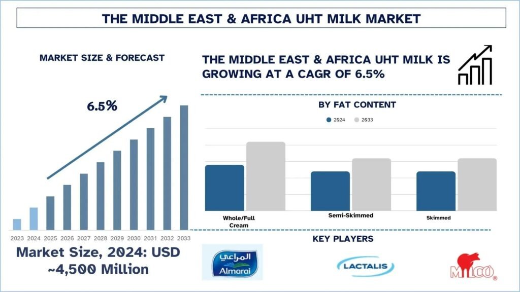 Middle East & Africa UHT Milk Market