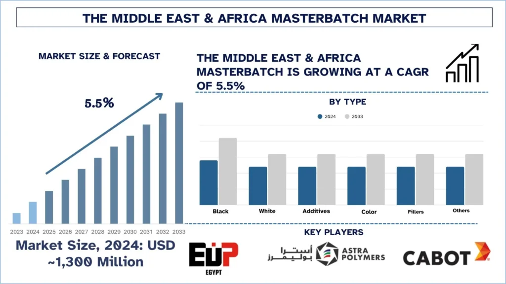 Middle East & Africa Masterbatch Market, Size, Demands, Growth & Report 2033 | UnivDatos