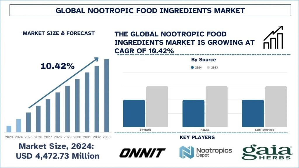 Nootropic Food Ingredients Market