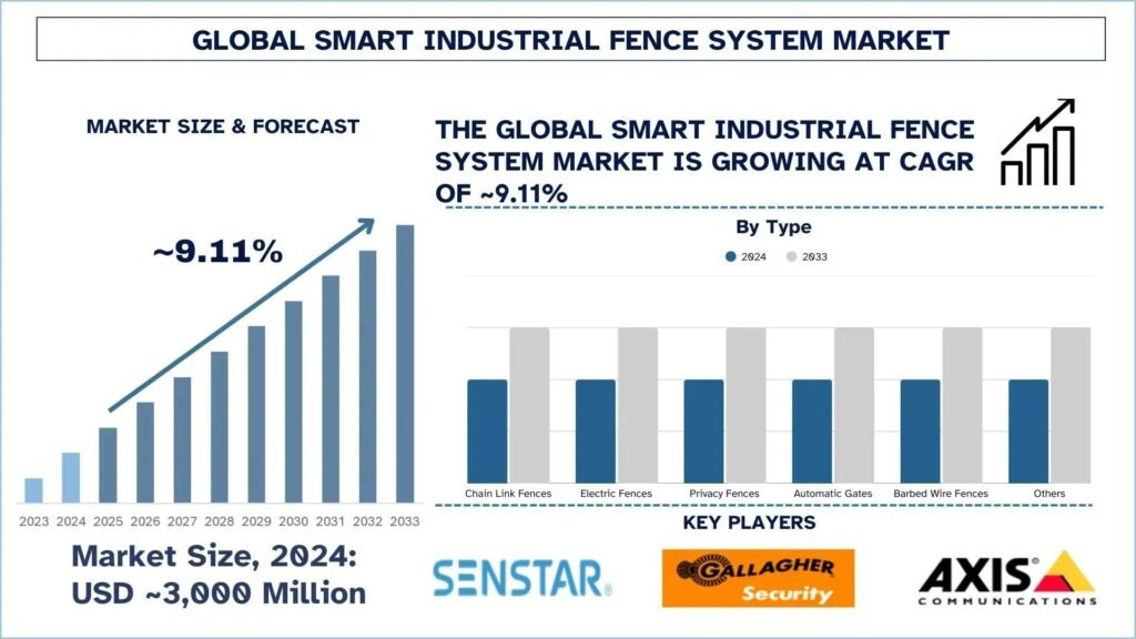 Smart Industrial Fence System Market