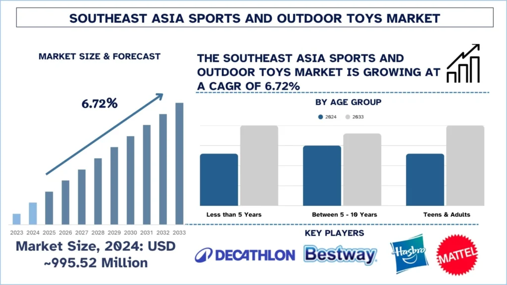 Southeast Asia Sports and Outdoor Toys Market Size, Trends, Growth & Report 2033 | UnivDatos