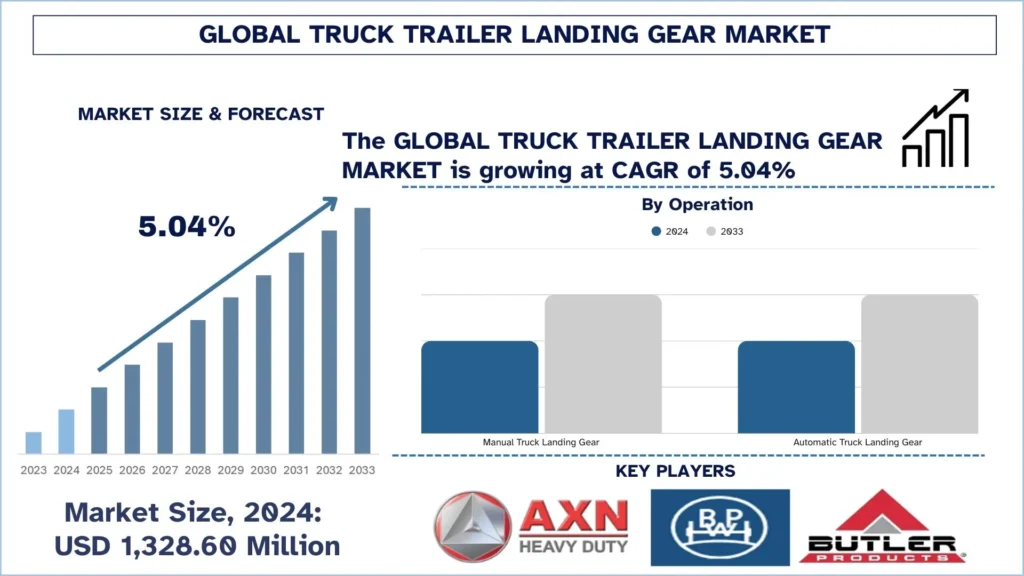 Truck Trailer Landing Gear Market Size, Growth, Forecast & Analysis 2033 | UnivDatos