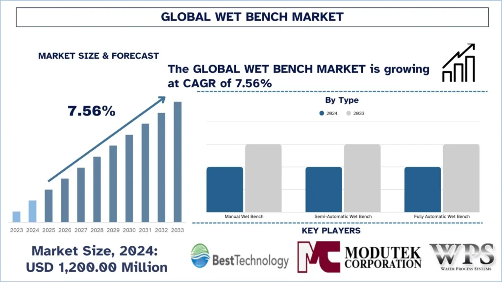 Wet Bench Market Size, Demands, Growth Forecast & Report 2033 | UnivDatos