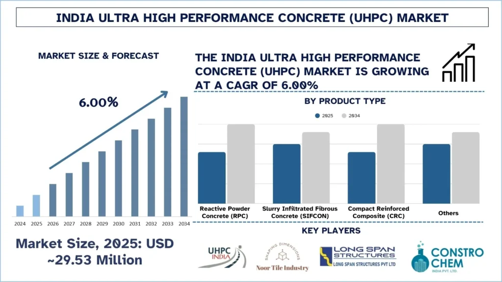 India Ultra High Performance Concrete (UHPC) Market Size, Growth, Trends & Report 2034 | UnivDatos
