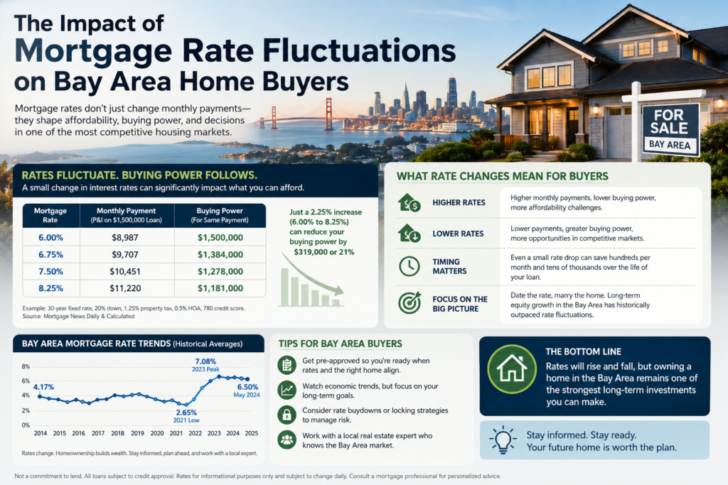 The Impact of Mortgage Rate Fluctuations on Bay Area Home Buyers