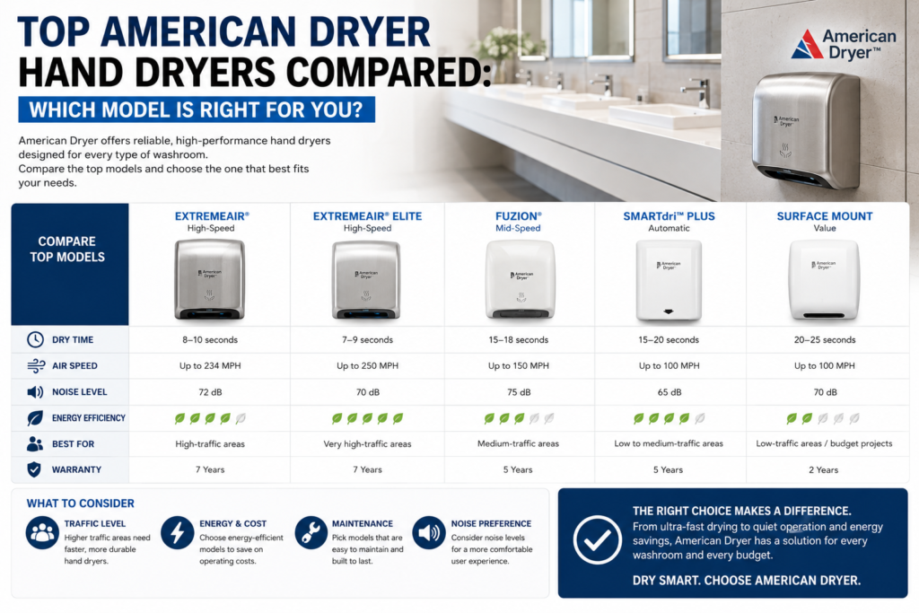 top-american-dryer-hand-dryers-compared