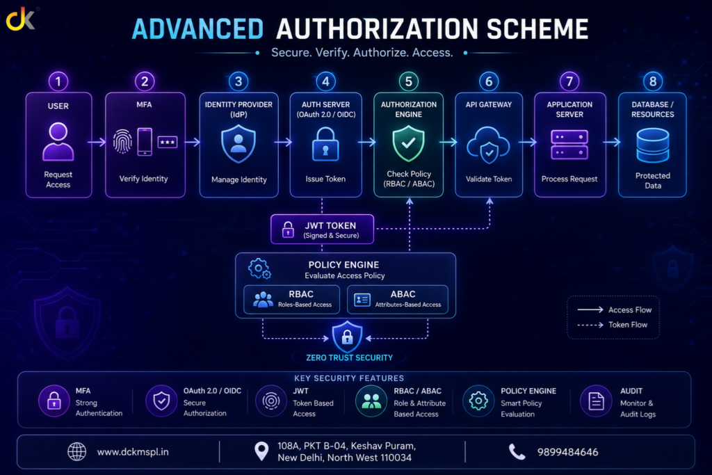advance authorization scheme