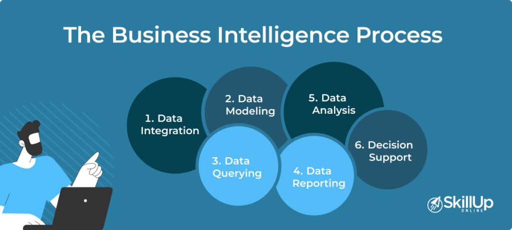 Business intelligence