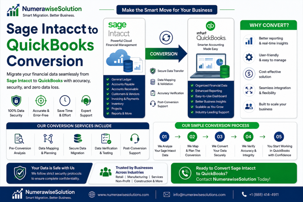 Sage Intacct to QuickBooks Conversion infographic by NumerawiseSolution illustrating secure financial data migration, account mapping, transaction validation, and seamless QuickBooks conversion.